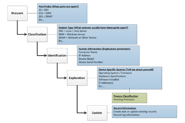 Servicenow Discovery